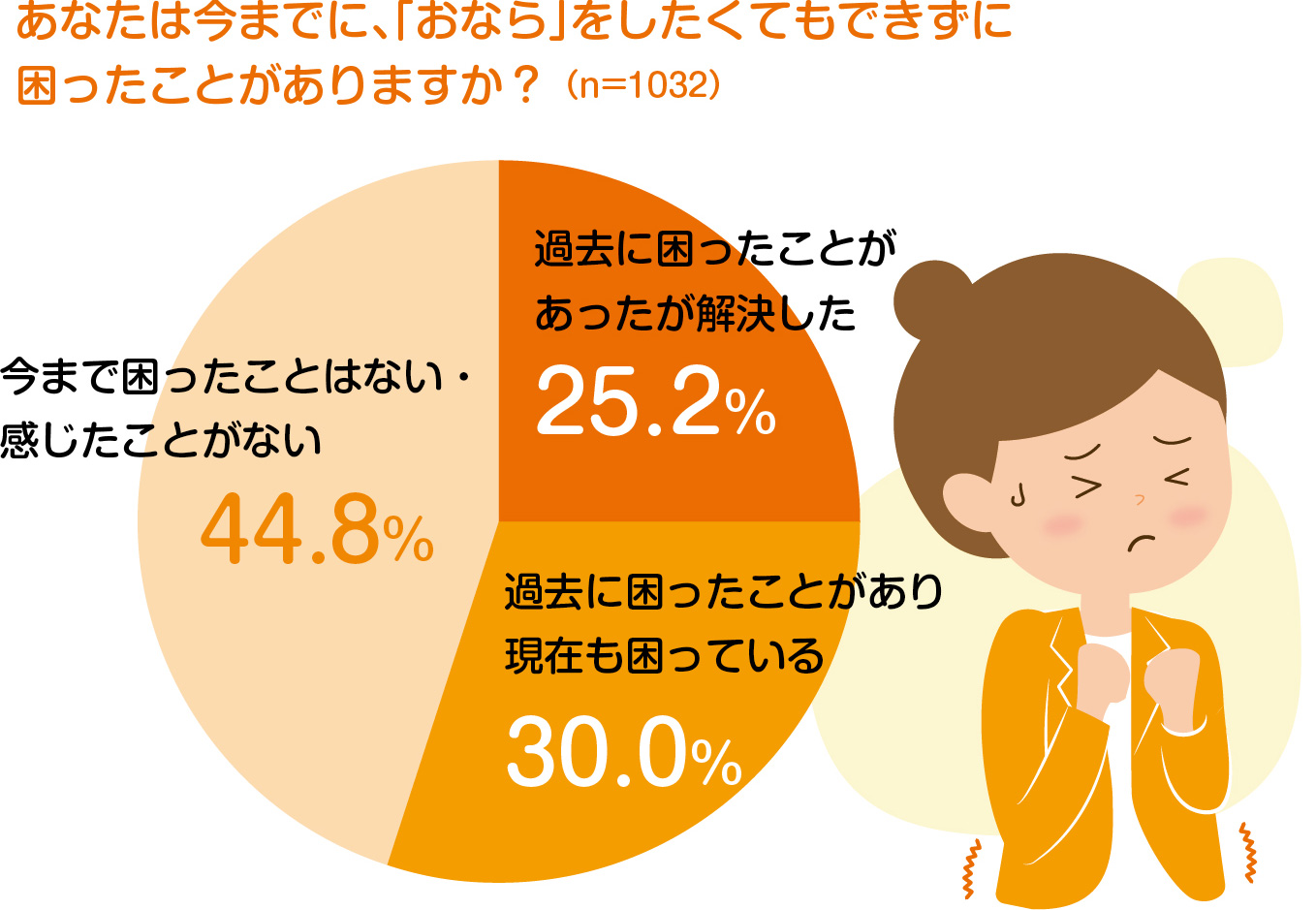 あなたは今までに、「おなら」をしたくてもできずに困ったことがありますか？