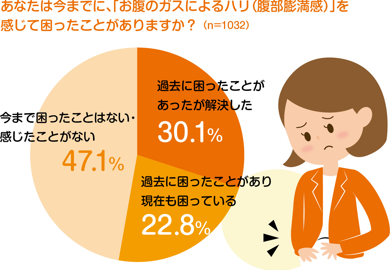 あなたは今までに、「お腹のガスによるハリ（腹部膨満感）」を感じて困ったことがありますか？