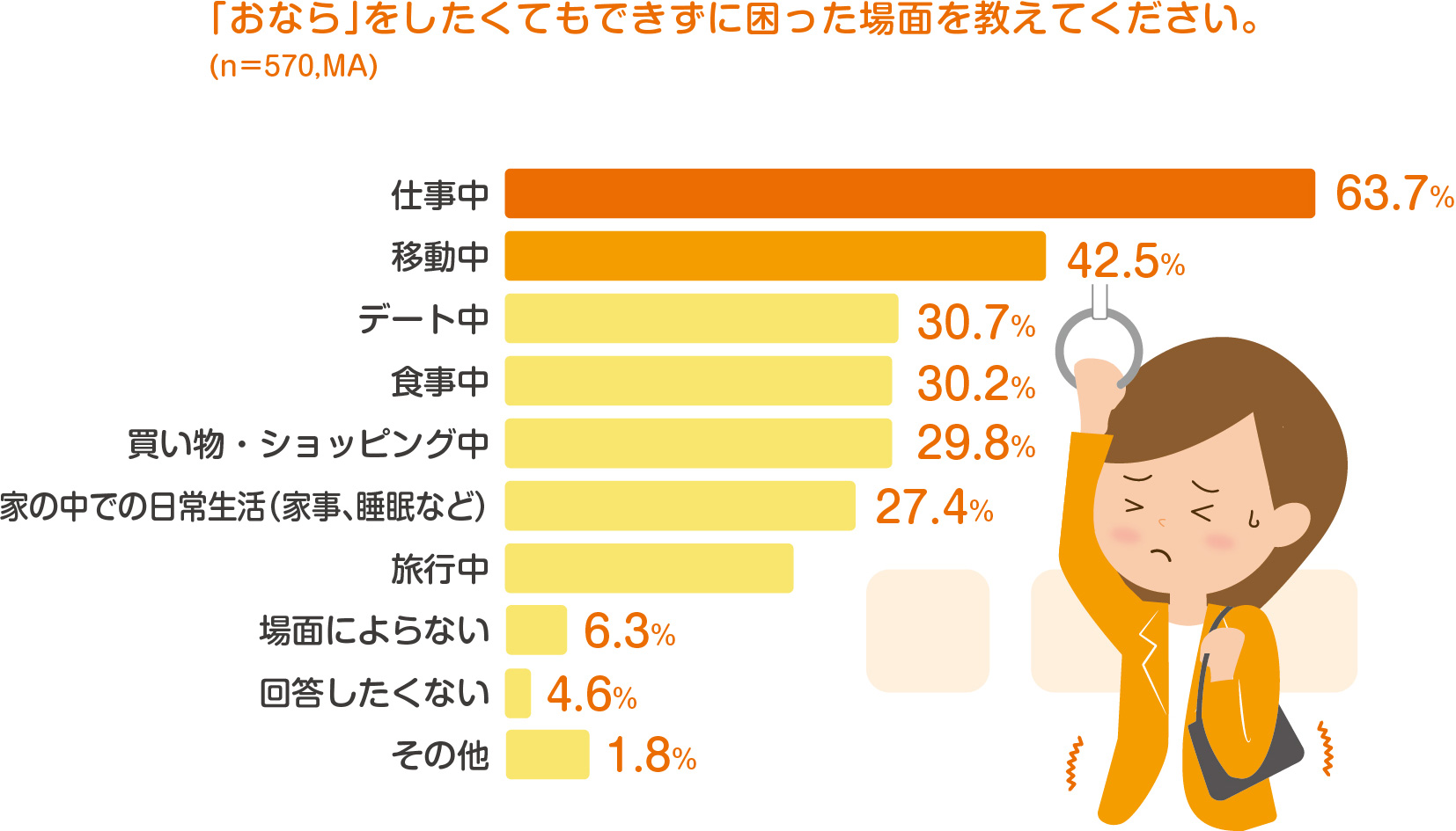 「おなら」をしたくてもできずに困った場面を教えてください。