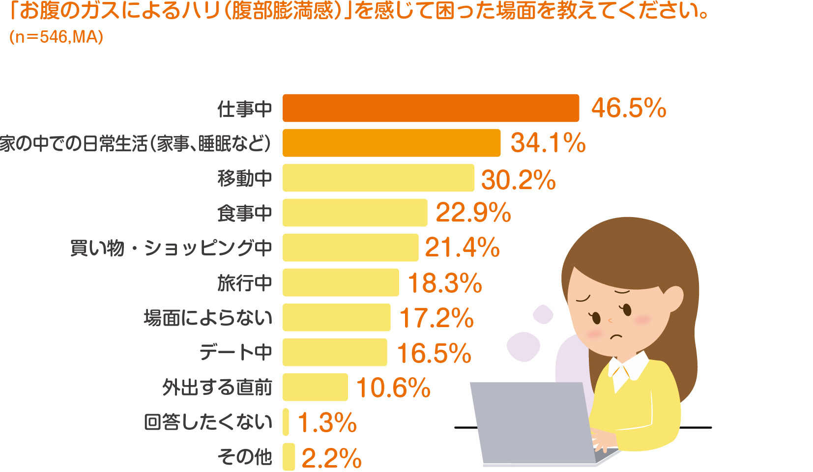 「お腹のガスによるハリ（腹部膨満感）」を感じて困ったこ場面を教えてください。