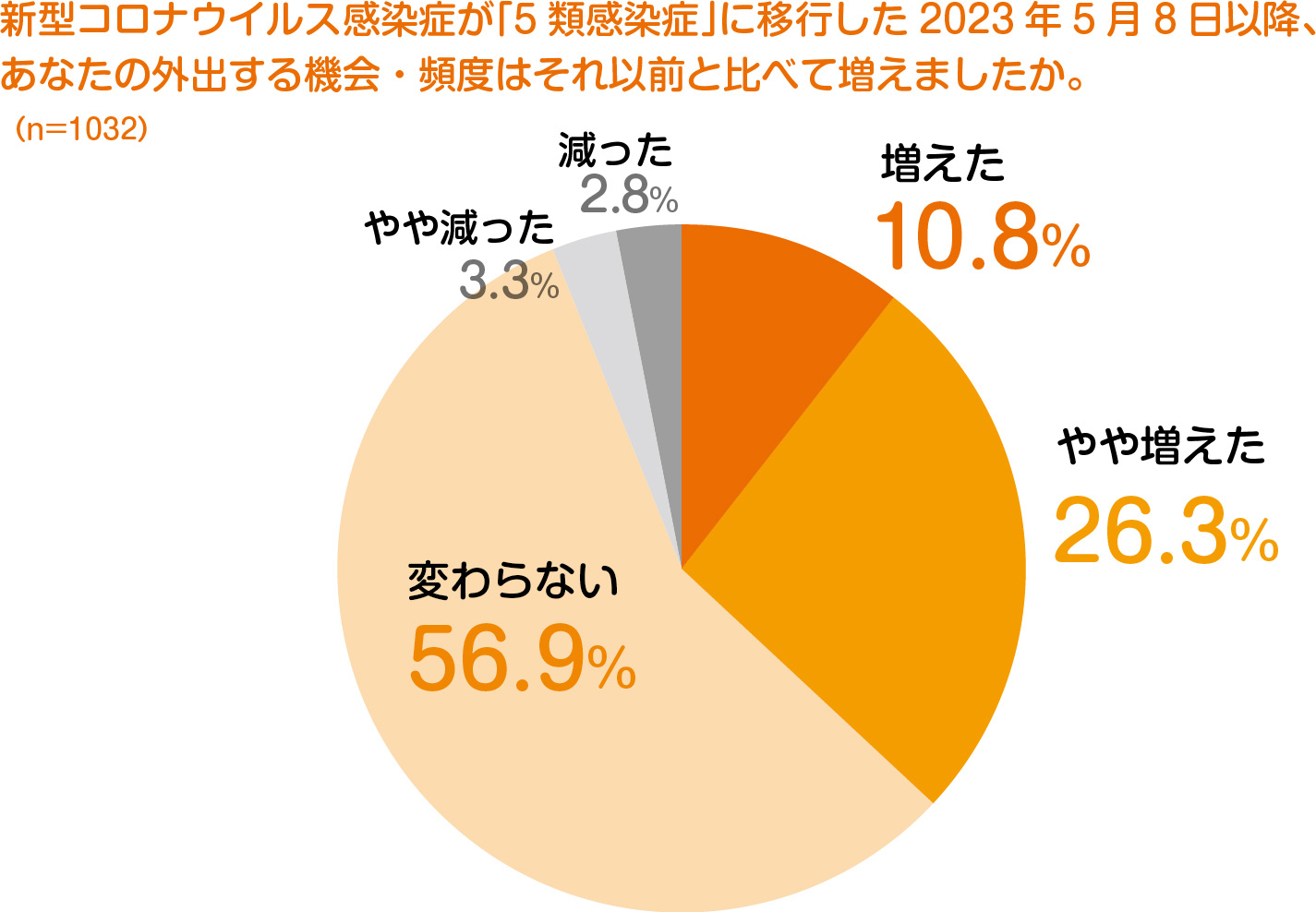 新型コロナウイルス感染症が「5類感染症」に移行した2023年5月8日以降、あなたの外出する機会・頻度はそれ以前と比べて増えましたか。