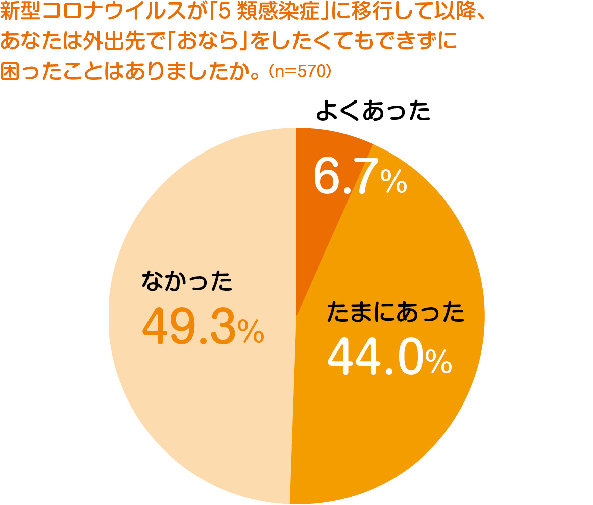 新型コロナウイルスが「5類感染症」に移行して以降、あなたは外出先で「おなら」をしたくてもできずに困ったことはありましたか。