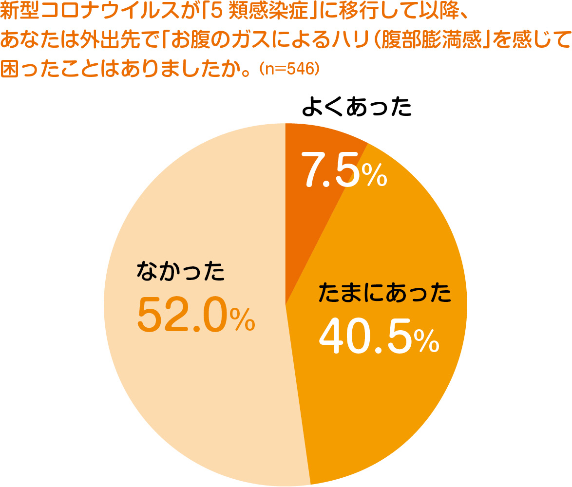 新型コロナウイルスが「5類感染症」に移行して以降、あなたは外出先で「お腹のガスによるハリ（腹部膨満感）」を感じて困ったことがありましたか。