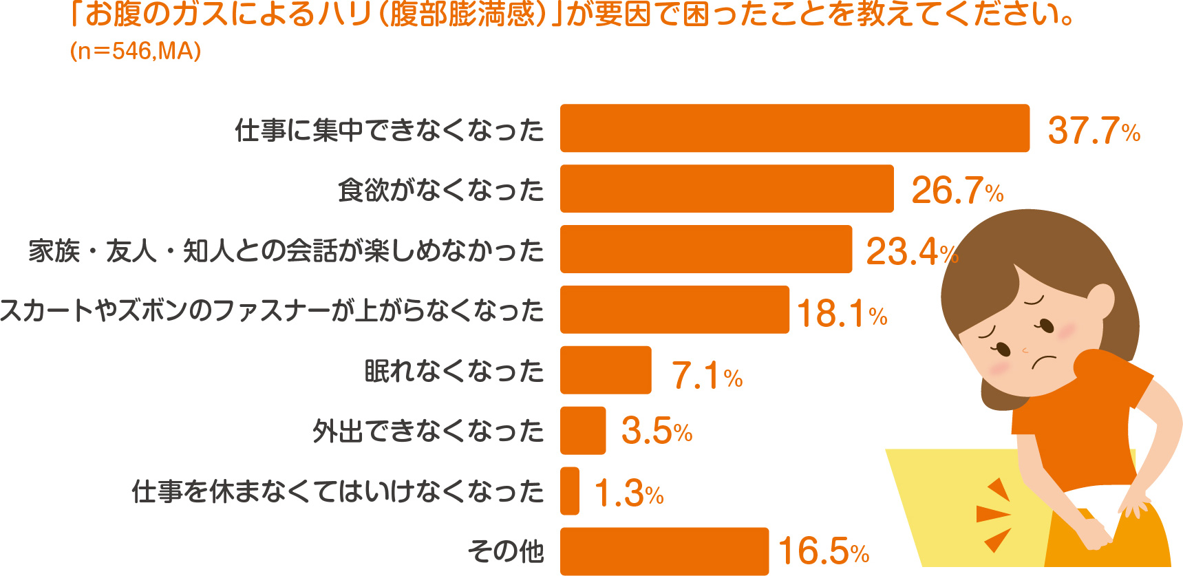 「お腹のガスによるハリ（腹部膨満感）」が要因で困ったことを教えてください。