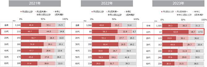 下痢の頻度（年代別）