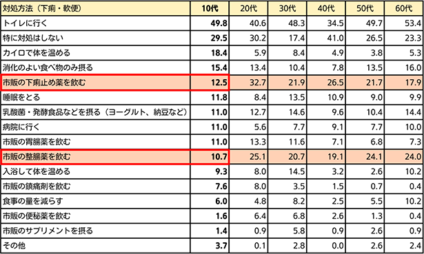 下痢・軟便の対処方法