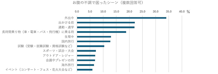 お腹の不調で困ったシーン（複数回答可）