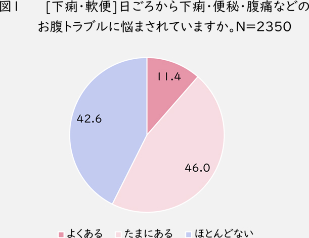 図1 [下痢・軟便]日ごろから下痢・便秘・腹痛などのお腹トラブルに悩まされていますか。