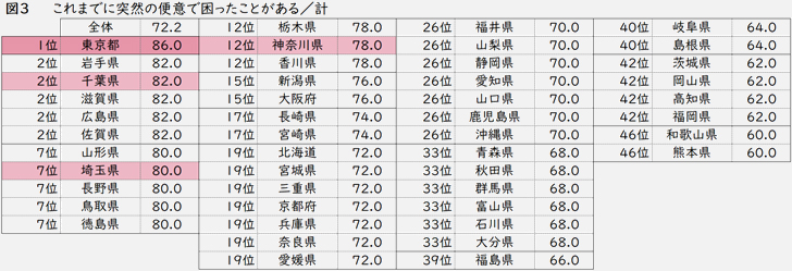 図3 これまでに突然の便意で困ったことがある／計