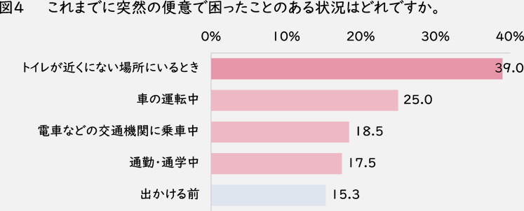 図4 これまでに突然の便意で困ったことのある状況はどれですか。