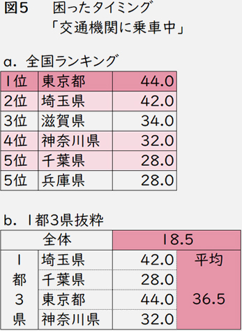 図5 困ったタイミング「交通機関に乗車中」