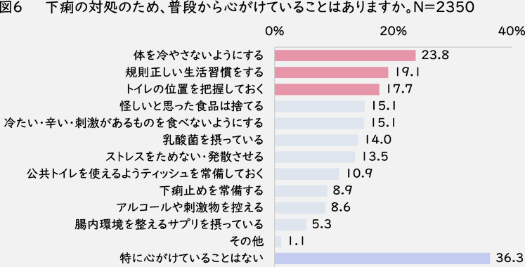 図6 下痢の対処のため、普段から心がけていることはありますか。