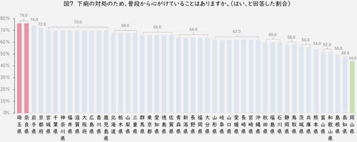 図7 下痢の対処のため、普段から心がけていることはありますか。（はい、と回答した割合）