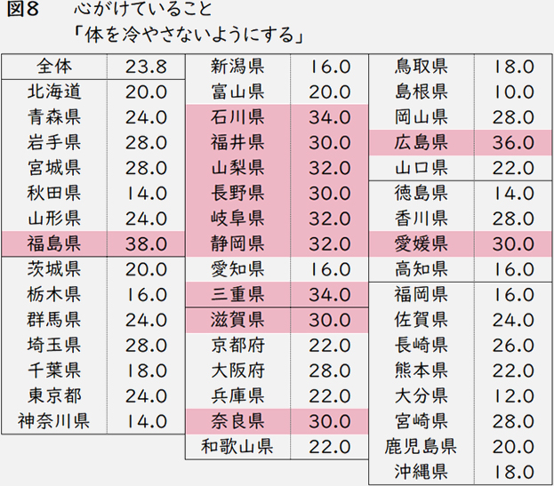 図8 心がけていること 「体を冷やさないようにする」