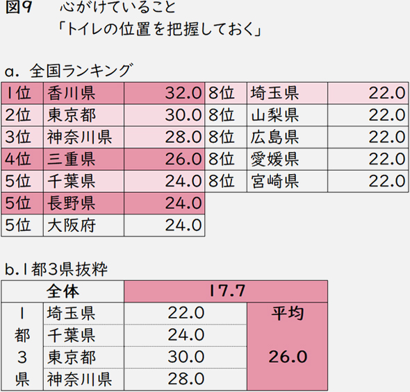 図9 心がけていること 「トイレの位置を把握しておく」