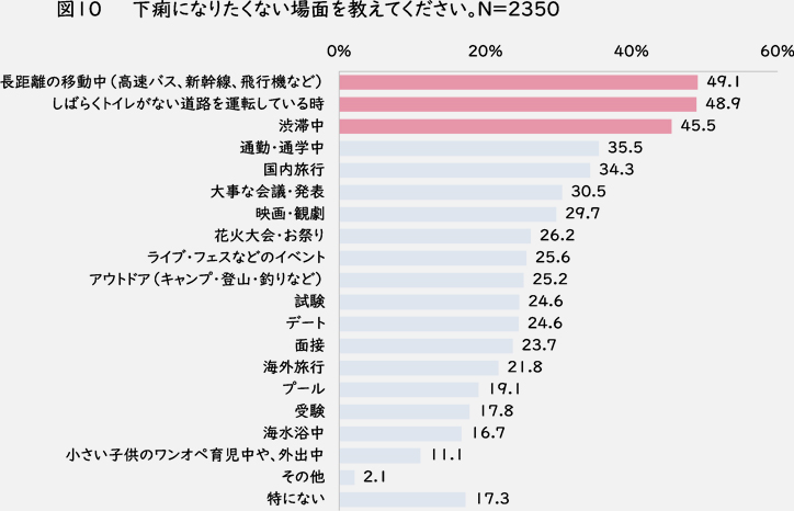 図10 下痢になりたくない場面を教えてください。