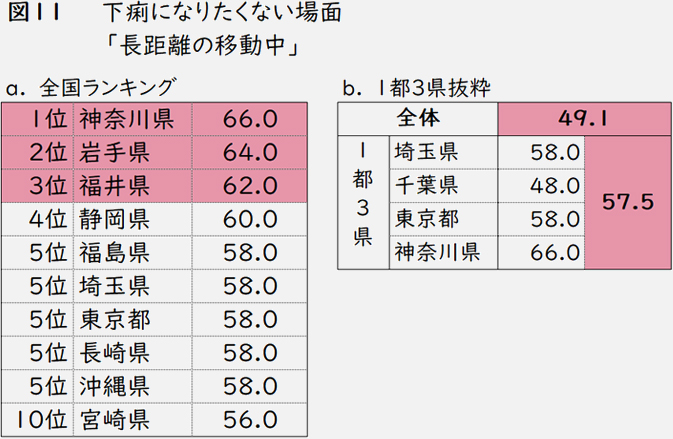 図11 下痢になりたくない場面 「長距離の移動中」