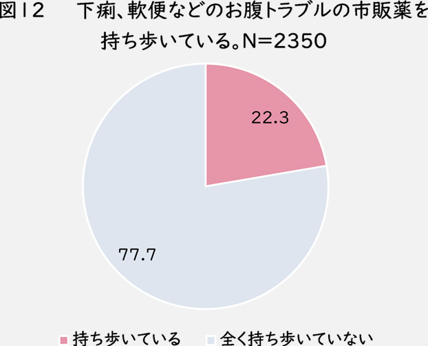 図12 下痢、軟便などのお腹トラブルの市販薬を持ち歩いている。