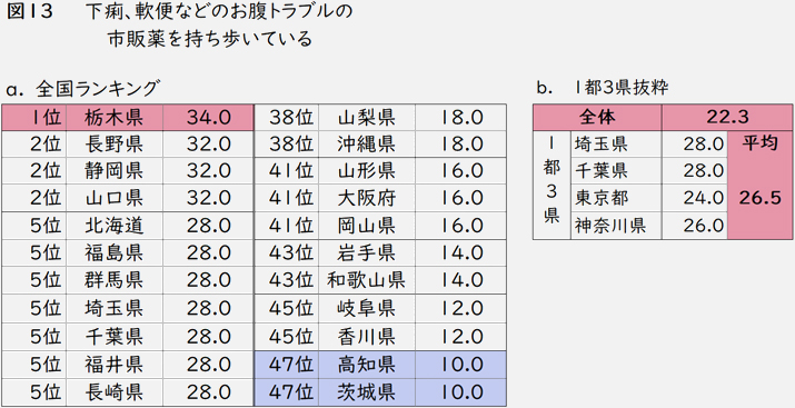 図13 下痢、軟便などのお腹トラブルの市販薬を持ち歩いている。