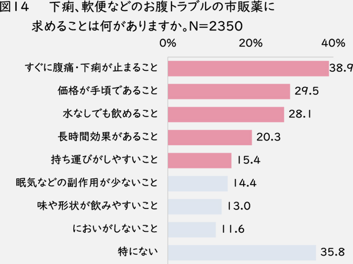 図14 下痢、軟便などのお腹トラブルの市販薬に求めることは何がありますか