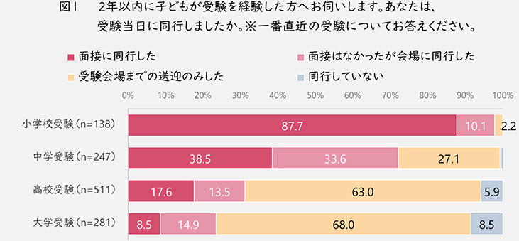 図1 受験当日に同行したかどうか（2年以内に子どもの受験を経験した保護者が対象）