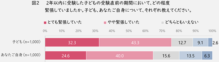 図2 保護者からみて子ども/保護者自身がどのぐらい緊張していたか（2年以内に子どもの受験を経験した保護者が対象）