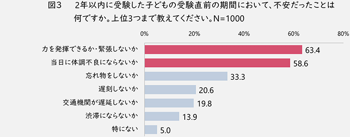 図3 子どもの受験直前の期間において不安だったこと（2年以内に子どもの受験を経験した保護者が対象）