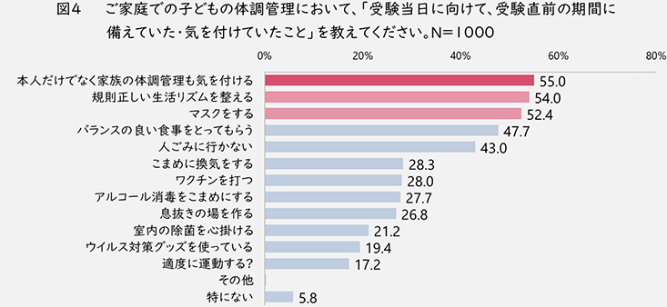 図4 子どもの体調管理について、受験当日に向けて気を付けていたこと