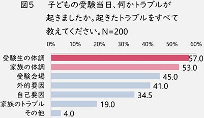 図5 子どもの受験当日に起きたトラブル