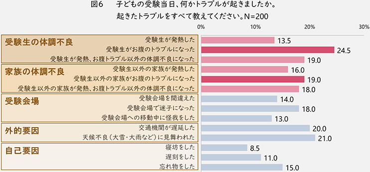 図6 子どもの受験当日に起きたトラブル詳細