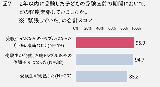 図7 受験直前の期間において、どの程度緊張していましたか