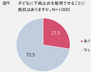 図9 子どもに下痢止めを服用させることに抵抗はあるか