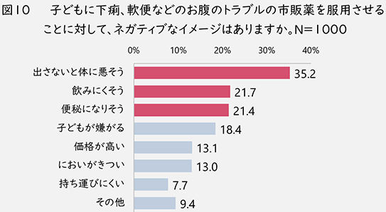 図10 子どもに下痢止めを服用させることに対してのネガティブなイメージはあるか