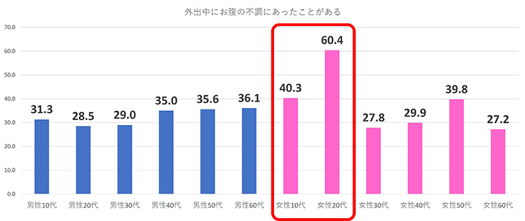 外出時のお腹の不調は10〜20代の女性が約40〜60%と高い傾向　グラフ