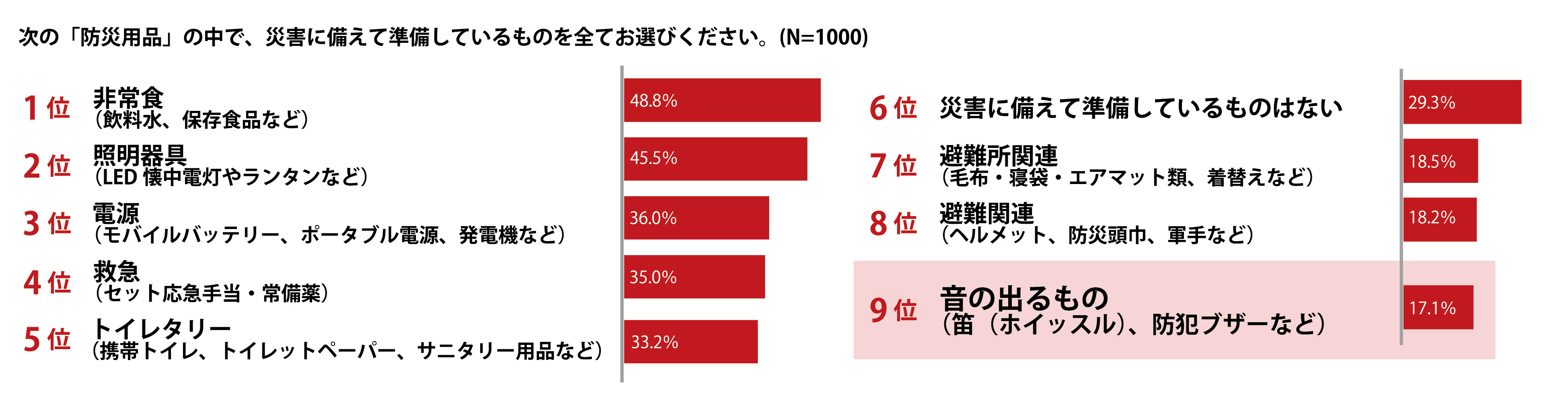 災害への備えの中で、“音の出るもの”は最も準備が進んでいない 図1