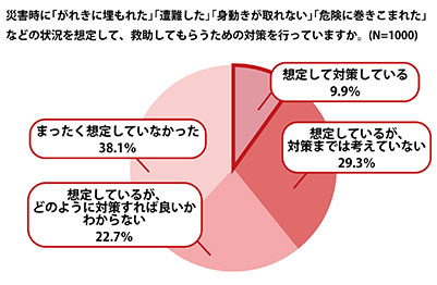 音の重要性は76%が理解、一方で“備え”は進まない　円グラフ1