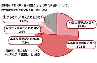 音の重要性は76%が理解、一方で“備え”は進まない　円グラフ2