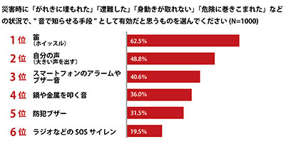 ホイッスルの有効性、認識は62.5%。「発想がなかった」が43.8%と最多　グラフ1