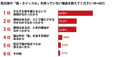 ホイッスルの有効性、認識は62.5%。「発想がなかった」が43.8%と最多　グラフ