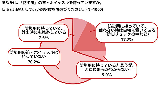 防災用ホイッスルを所持していない人は7割、持っていても使える状態にない　円グラフ