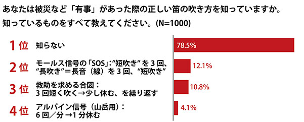 災害時に役立つホイッスルの吹き方　グラフ