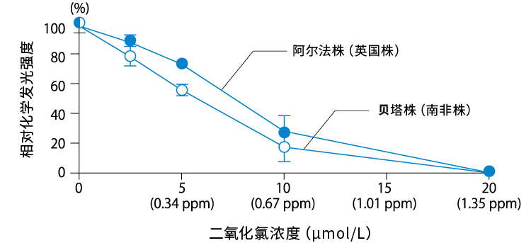 二氧化氯对新型冠状病毒刺突蛋白与人ACE2受体结合的作用