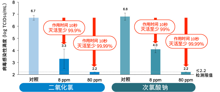 二氧化氯和次氯酸钠对新型冠状病毒的灭活效果比较