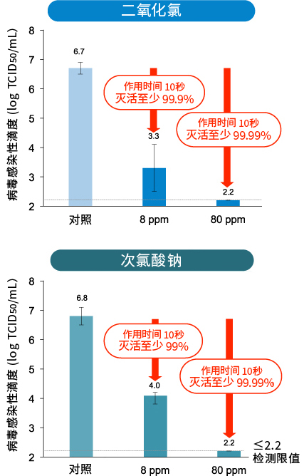 二氧化氯和次氯酸钠对新型冠状病毒的灭活效果比较