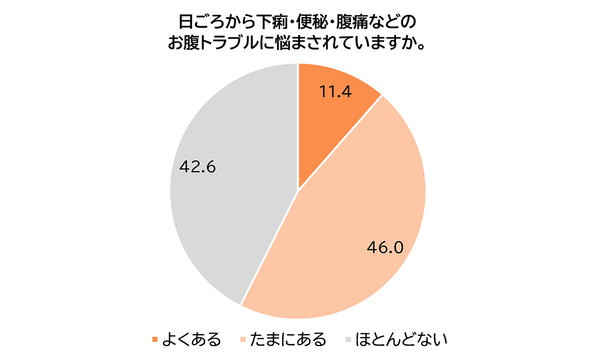 日ごろから下痢・便秘・腹痛などのお腹トラブルに悩まされていますか。