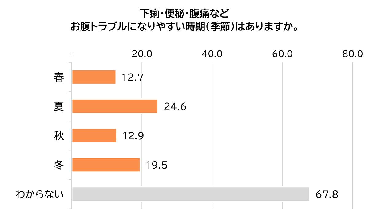 下痢・便秘・腹痛など お腹トラブルになりやすい時期（季節）はありますか。