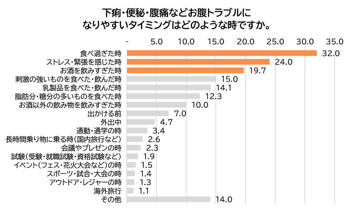 下痢・便秘・腹痛など お腹トラブルになりやすいタイミングはどのような時ですか。
