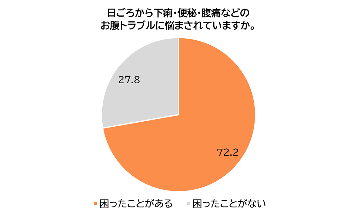 日ごろから下痢・便秘・腹痛などのお腹トラブルに悩まされていますか。