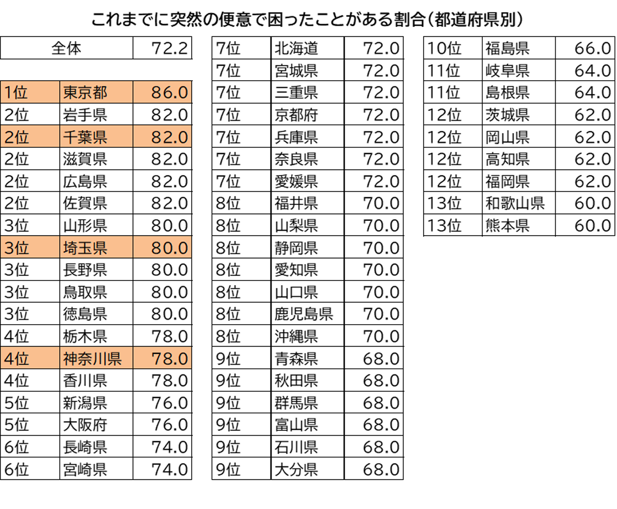 これまでに突然の便意で困ったことがある割合（都道府県別）
