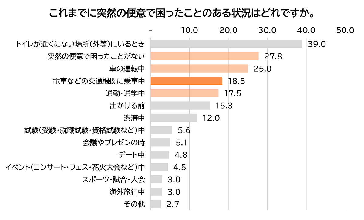 これまでに突然の便意で困ったことのある状況はどれですか。